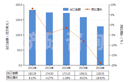 2012-2016年中國聚酰胺-6（6的切片）(HS39081011)出口總額及增速統(tǒng)計(jì)